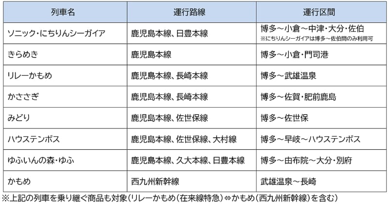 対象商品のうち、これらの列車(博多駅を発着する主要特急列車)の運行区間を対象とした商品がサービス対象
