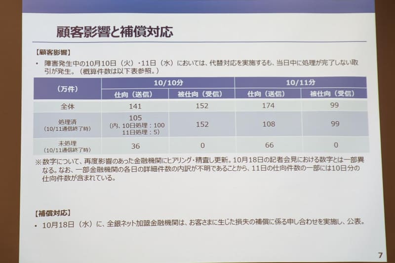 システム障害によって影響を受けた取引の最終件数