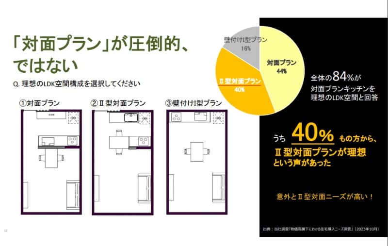 II型対面プランが理想と回答した人は多かったという