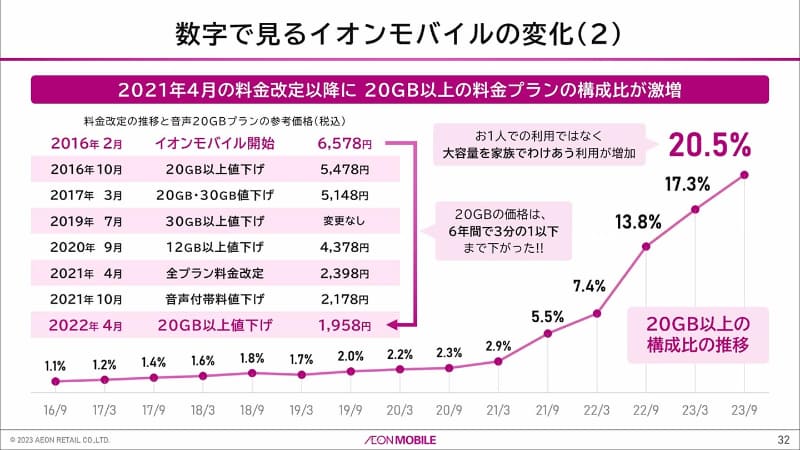 急増するイオンモバイルの20GBプラン。直近では、20%以上がこのプランを選んでいるという