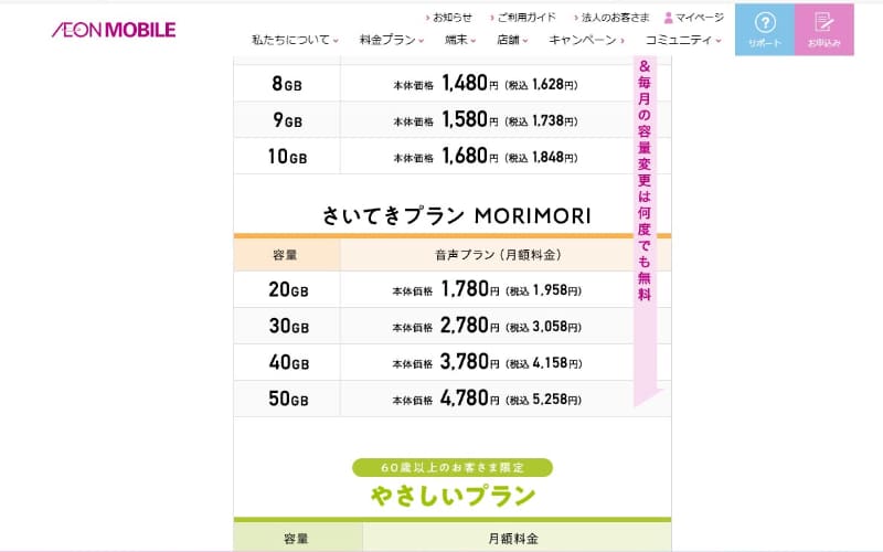 イオンモバイルの20GBプランは料金が1,958円。大手キャリアのオンライン専用プラン/ブランドよりも、1,000円近く安い