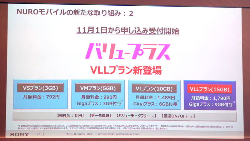 ユーザーのデータトラフィックが増加するのを受け、MVNO各社も徐々に中容量プランにシフトしている。写真はNUROモバイルのVLLプラン