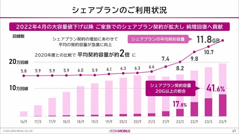 20GBプランで伸びているのは、シェアプランだという。契約数とともに、平均の容量も急増している