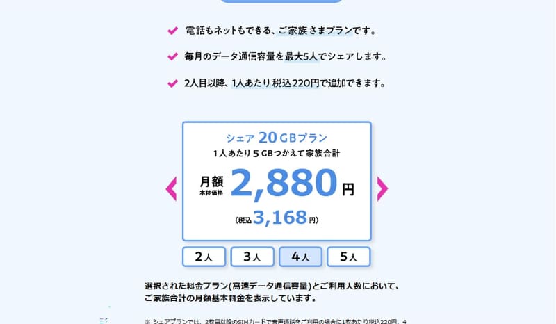20GBを4人で使うと、料金は3,168円。1人あたり792円で、5GBプランとしては破格の安さだ