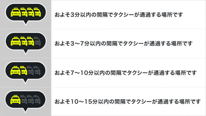 タクシーが通過する時間の間隔を4段階の異なるアイコンで表示可能(プレミアムユーザー限定)