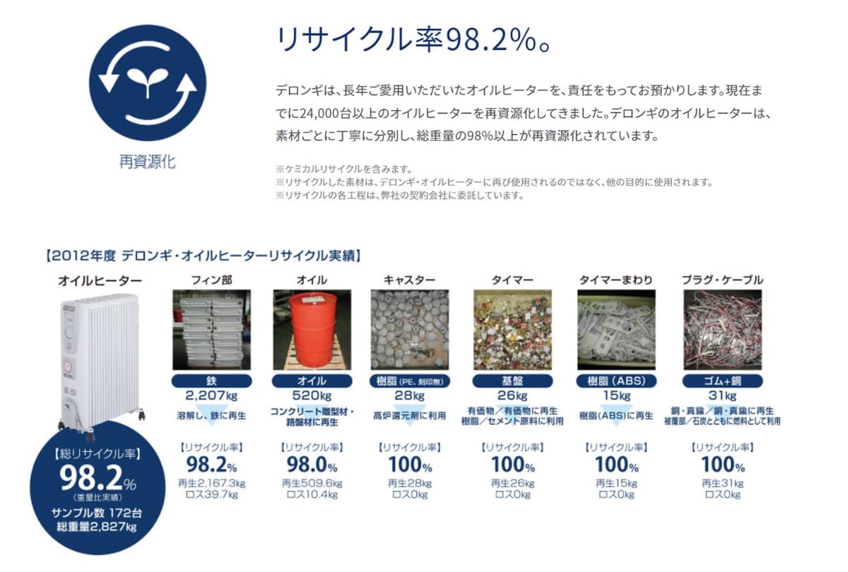 オイルヒーター。デロンギでは<a href="https://service.delonghigroup.com/kb/ja/jp/delonghi/faq/article/251451/%E3%80%90%E3%82%AA%E3%82%A4%E3%83%AB%E3%83%92%E3%83%BC%E3%82%BF%E3%83%BC%E3%80%91%E8%A3%BD%E5%93%81%E3%81%AE%E3%83%AA%E3%82%B5%E3%82%A4%E3%82%AF%E3%83%AB%E3%81%AB%E3%81%A4%E3%81%84%E3%81%A6/">独自のリサイクルプログラムも用意している</a>