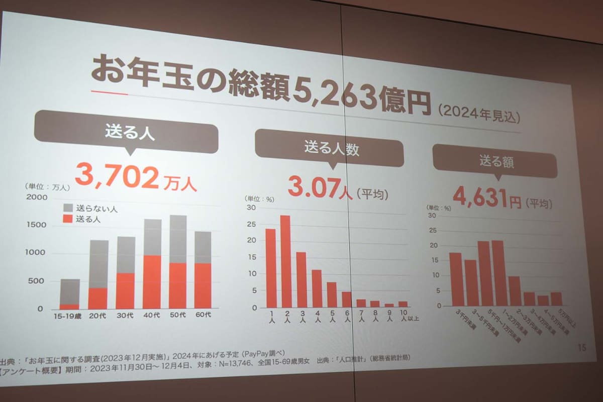 お年玉は若年層の巨大イベント