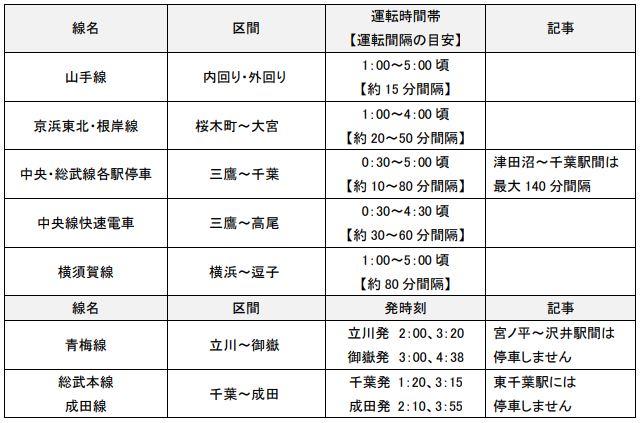 大晦日終夜運転を実施する線区