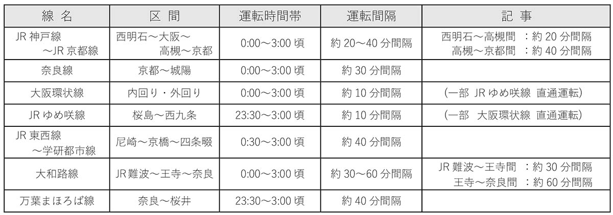 JR西日本の運転概要