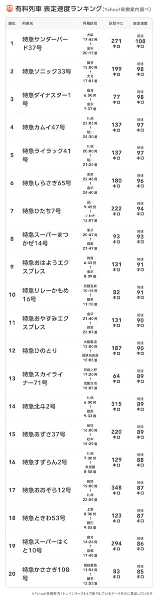 有料列車表定速度ランキング