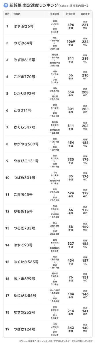 新幹線表定速度ランキング