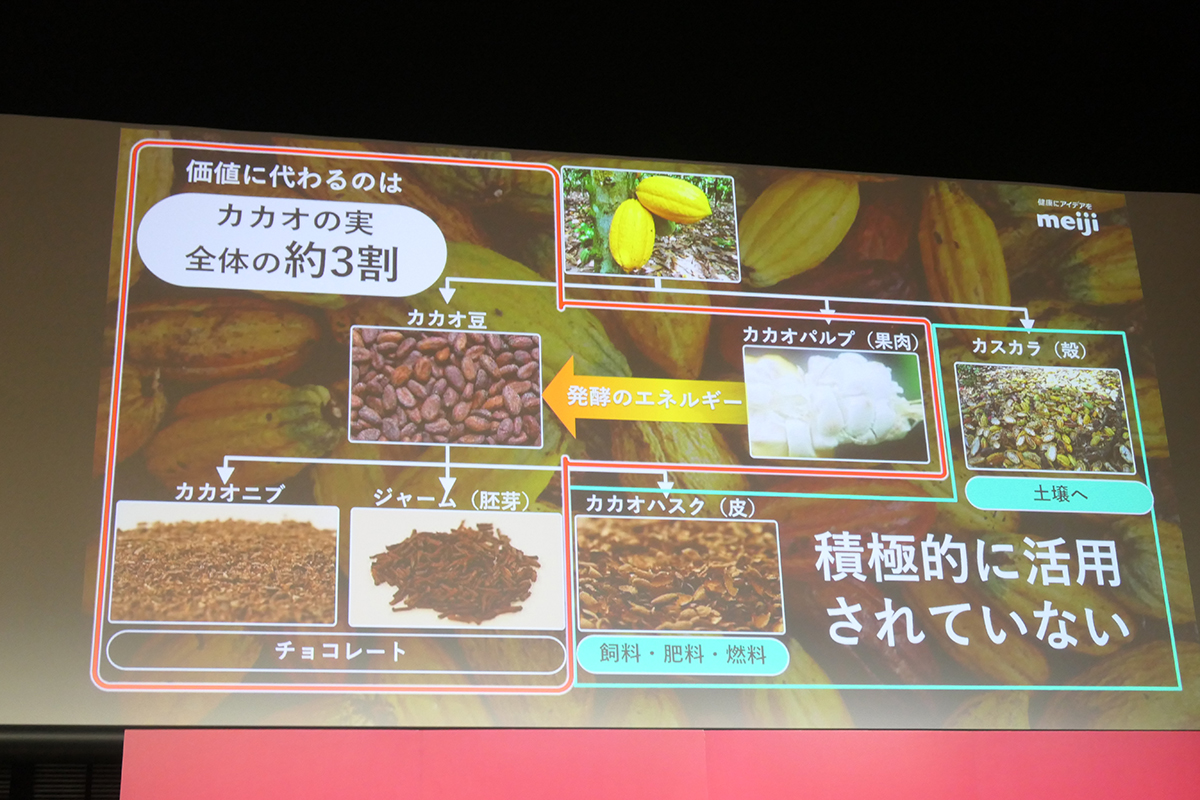 カカオの実で価値に転換されるのは全体の3割