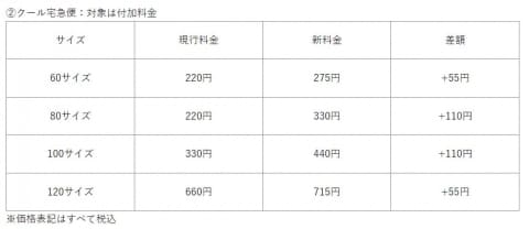 ヤマト、4月から大型の宅急便を値上げ - Impress Watch