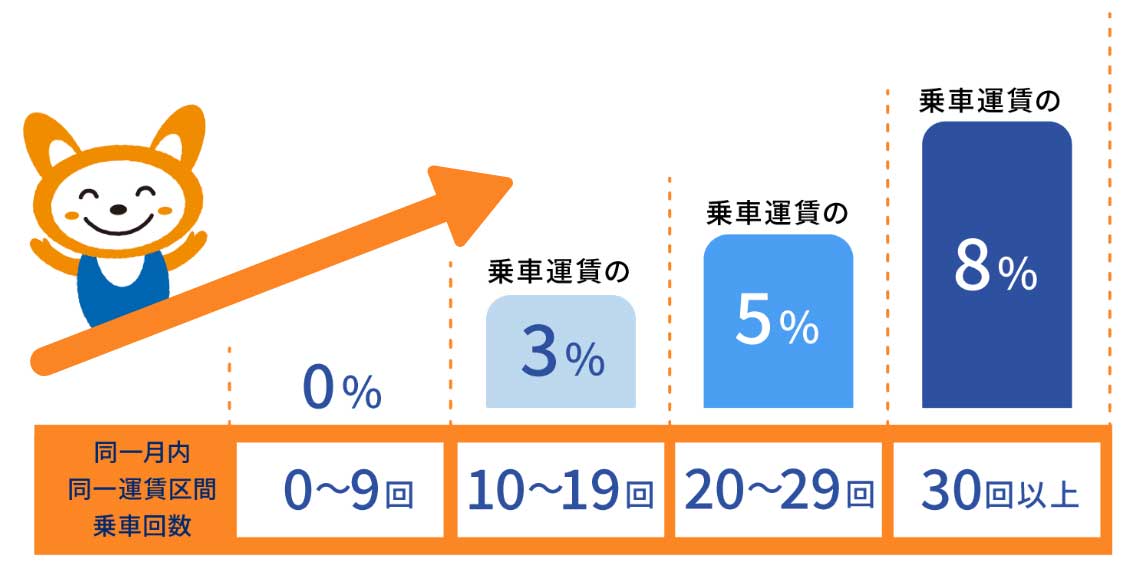 乗れば乗るほどマイルがたまる