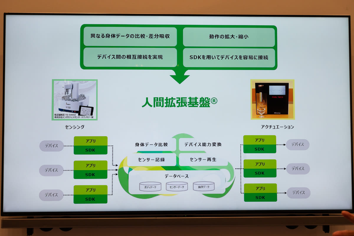 人間拡張基盤のひとつとして開発されている