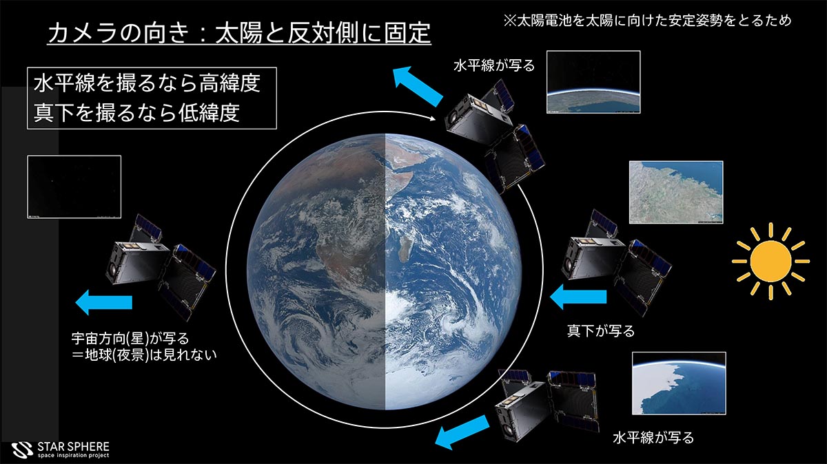 EYEは太陽を背にした姿勢で固定されています