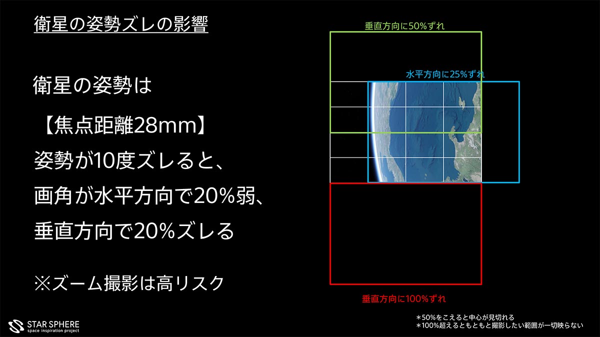 姿勢が10度ズレた場合のイメージ