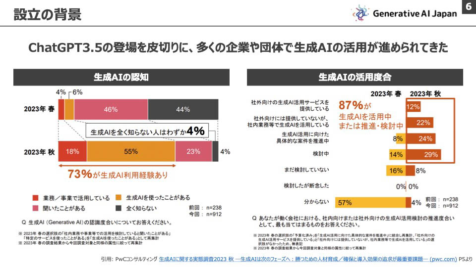 「ChatGPT 3.5」の登場を皮切りとして多くの企業や団体で生成AIの活用が進められてきた