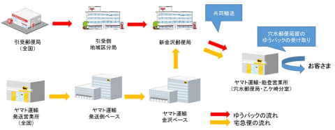 ヤマト運輸、能登地域で日本郵便の事業再開に向け協力 - Impress Watch
