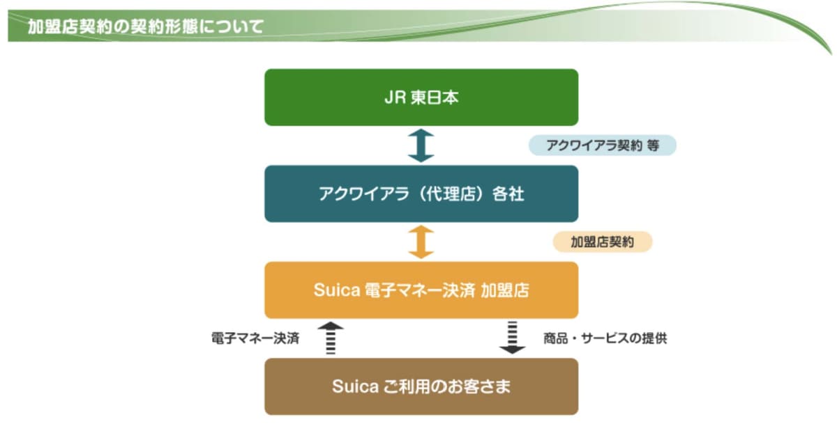 Suicaの加盟店契約の形態(出典：JR東日本)