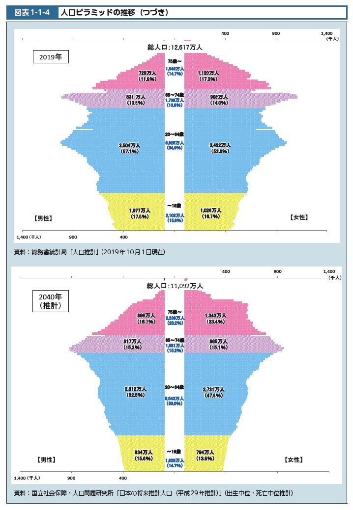 <a href="https://www.mhlw.go.jp/wp/hakusyo/kousei/19/dl/1-01.pdf">令和2年版厚生労働白書より抜粋</a>