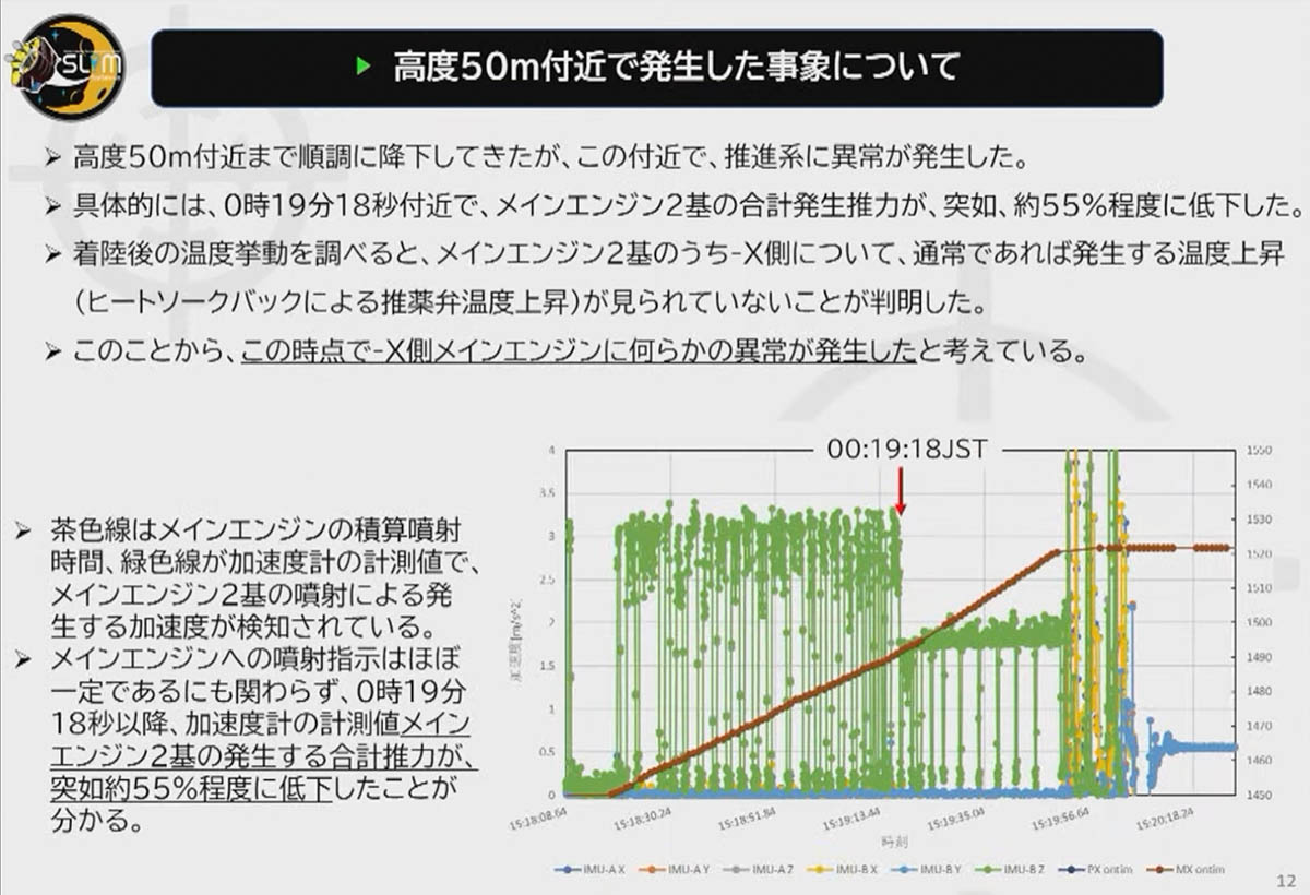0時19分18秒頃から加速度が半減した