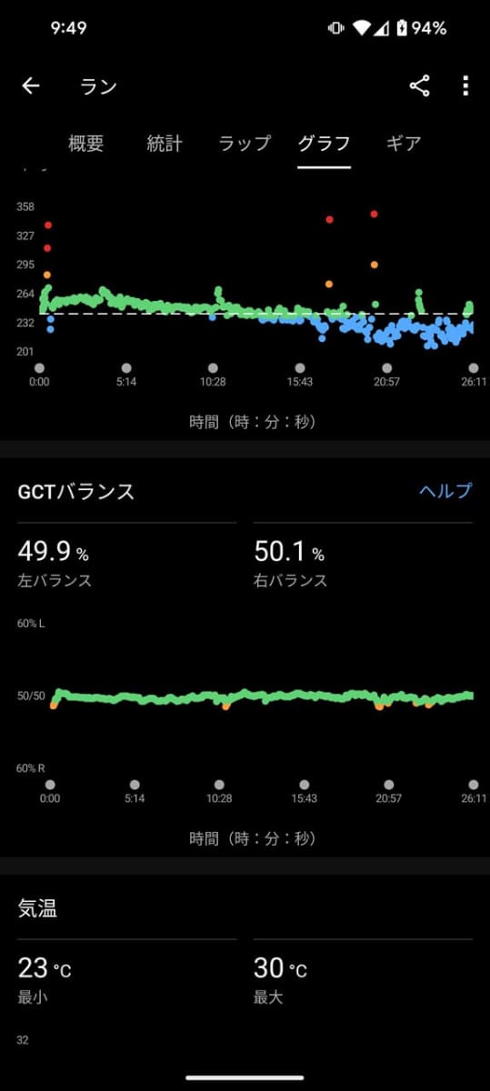 ランニングダイナミクスポッドがあるとデータが詳細になり、「接地時間(GCT)バランス」もわかるようになる