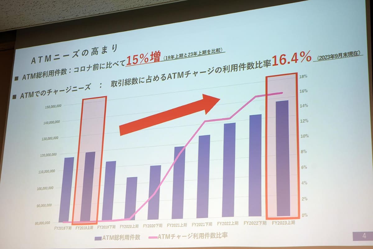 ATM利用の16.4%が現金チャージ