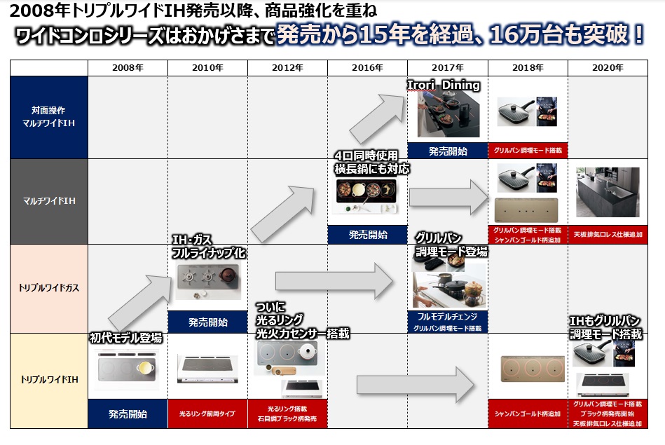 ワイドコンロシリーズは現在、大きく分けて4つのモデルに分かれている