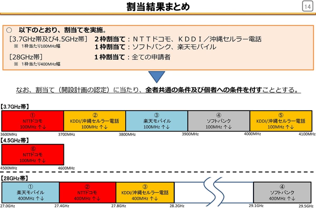 3.7GHz帯は、4キャリアが100MHz幅ずつ割り当てられており(KDDIは4GHz—4.1GHzにもう100MHz幅の割り当てがある)、通信の容量が大きく、速度を出しやすい