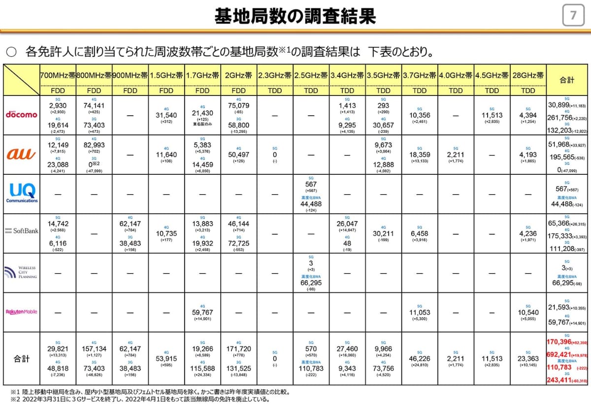 総務省が1月に発表した、23年3月時点の周波数別基地局数。ドコモは4.5GHz帯を1万局以上運用しているが、KDDIは3.7GHz帯の数値が他社を大きく上回っていることが分かる