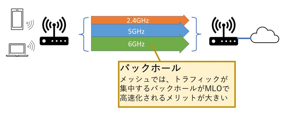 メッシュならWi-Fi 7が圧倒的に有利
