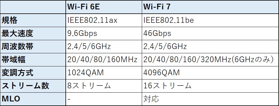 表1：Wi-Fi 6E/7の違い