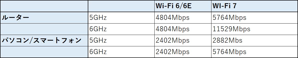 表2：製品レベルでのWI-Fiの速度比較
