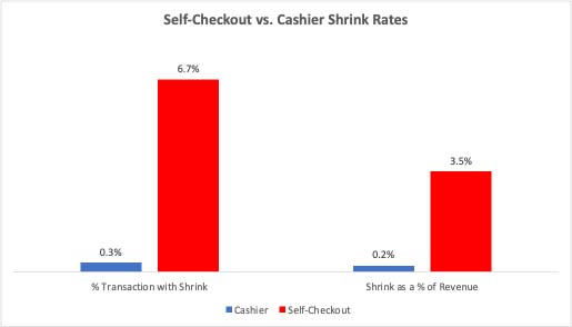 有人レジとセルフレジにおける窃盗被害のインパクト(出典：Grabango)