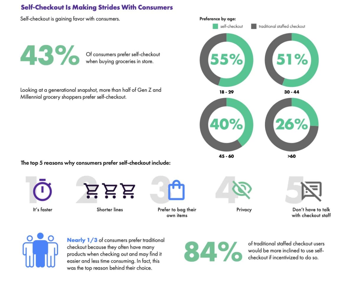 利用者の4割以上はセルフレジを好む傾向にある。特に若年層ほど顕著(出典：NCR Voyix)