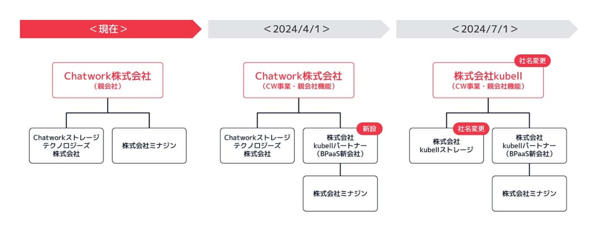 子会社の名称もChatworkからkubellに