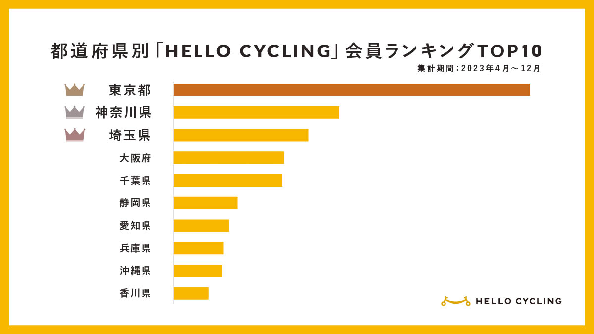 都道府県別の会員登録エリアランキングトップ10