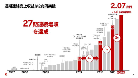 楽天、3000億円超の赤字もモバイル改善に自信 - Impress Watch