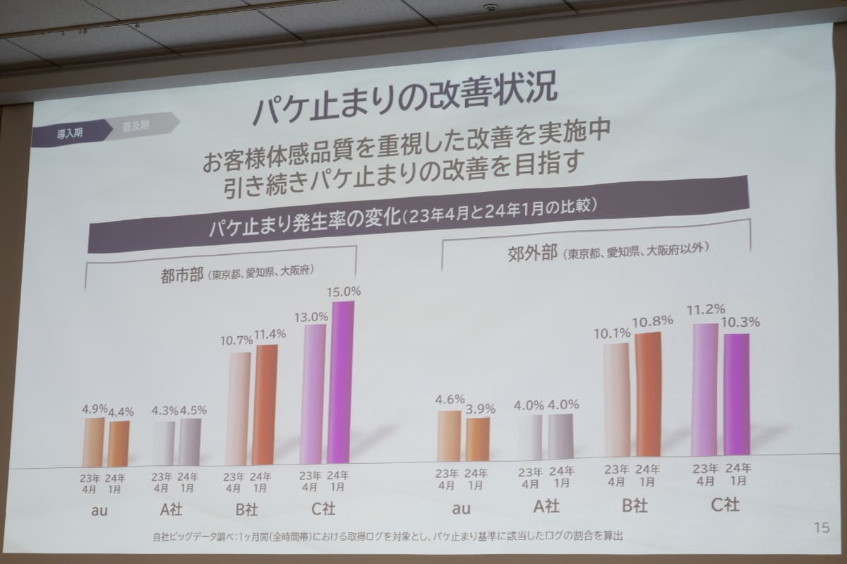 パケ止まり発生状況の変化