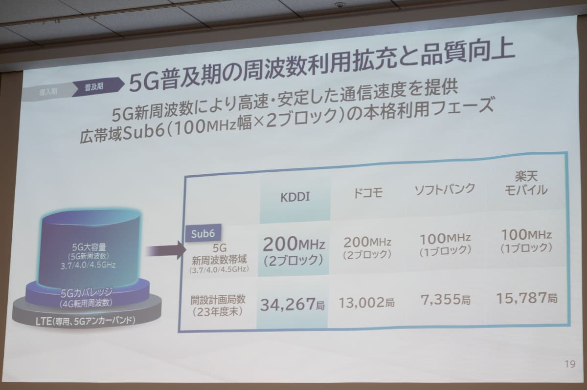 auの5G、Sub6の展開。5G基地局数も他社より多い