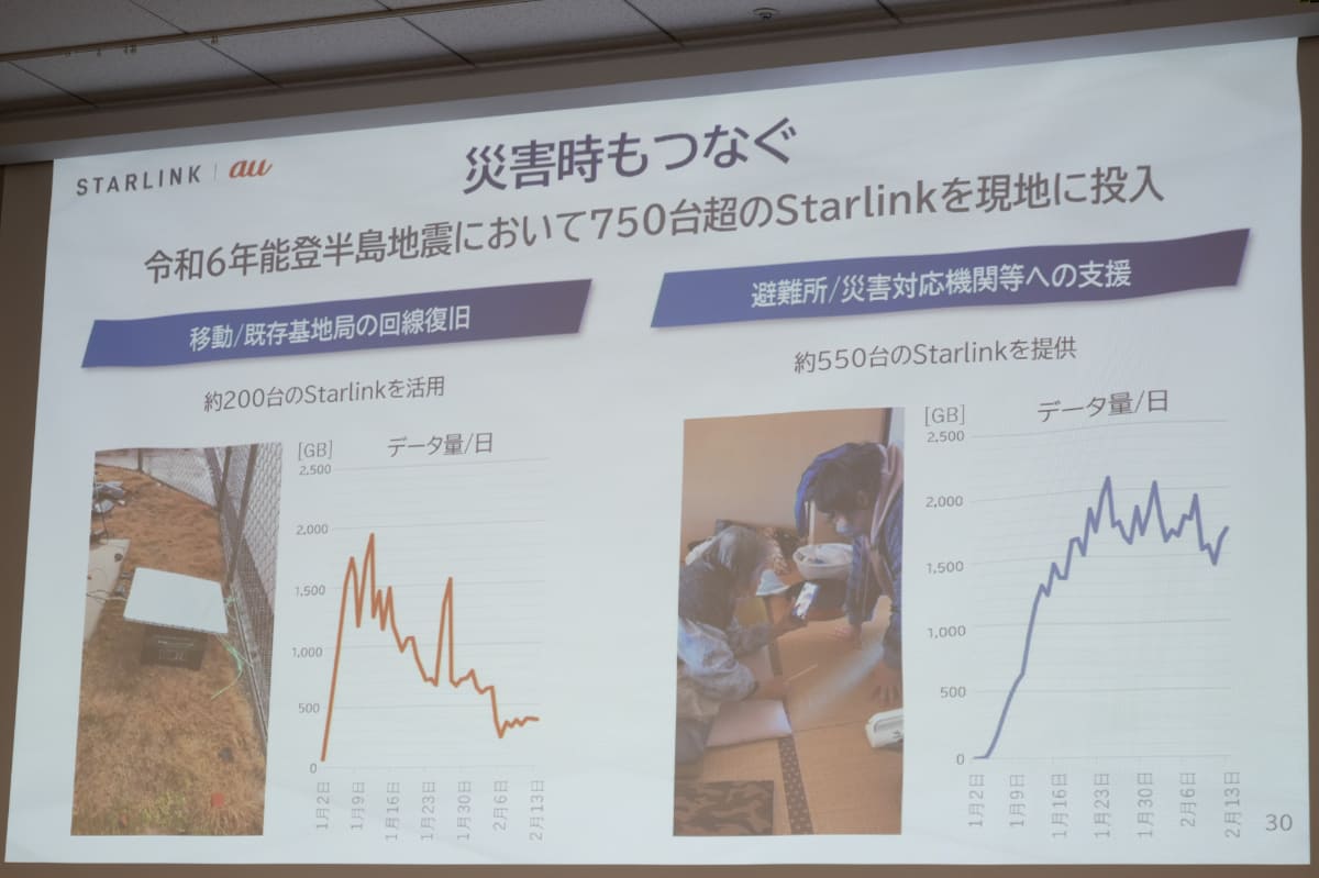 災害対策で活躍するスターリンク。総量で1日1.5TBの通信量でも問題なく稼働しているとのこと
