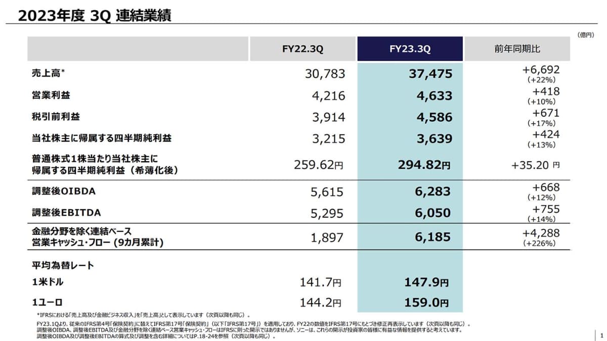 ソニーGの2023年度 第3四半期業績。売上・利益ともに前年比で増加している
