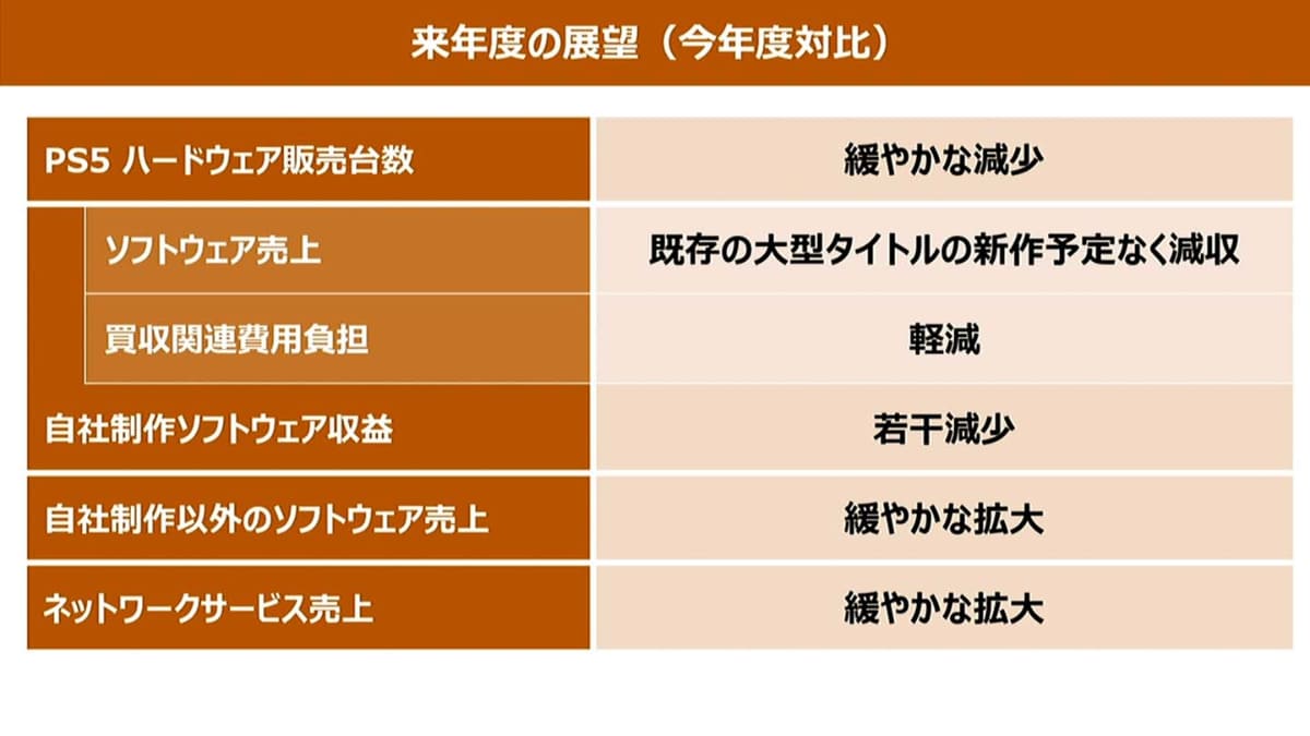 決算資料より。2024年度はハード売上や自社による大型タイトルの発売予定の問題から、今年度に比べ大幅な収益増は見込まれていない
