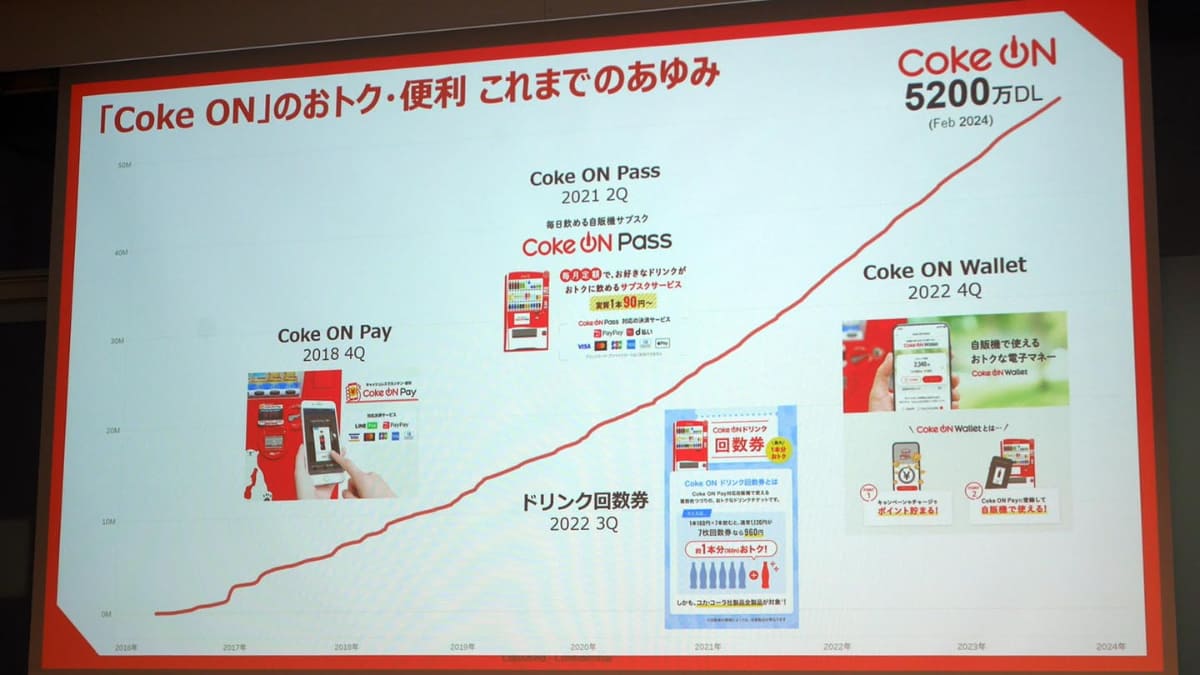 Coke ONは2024年2月に5,200万ダウンロードを達成