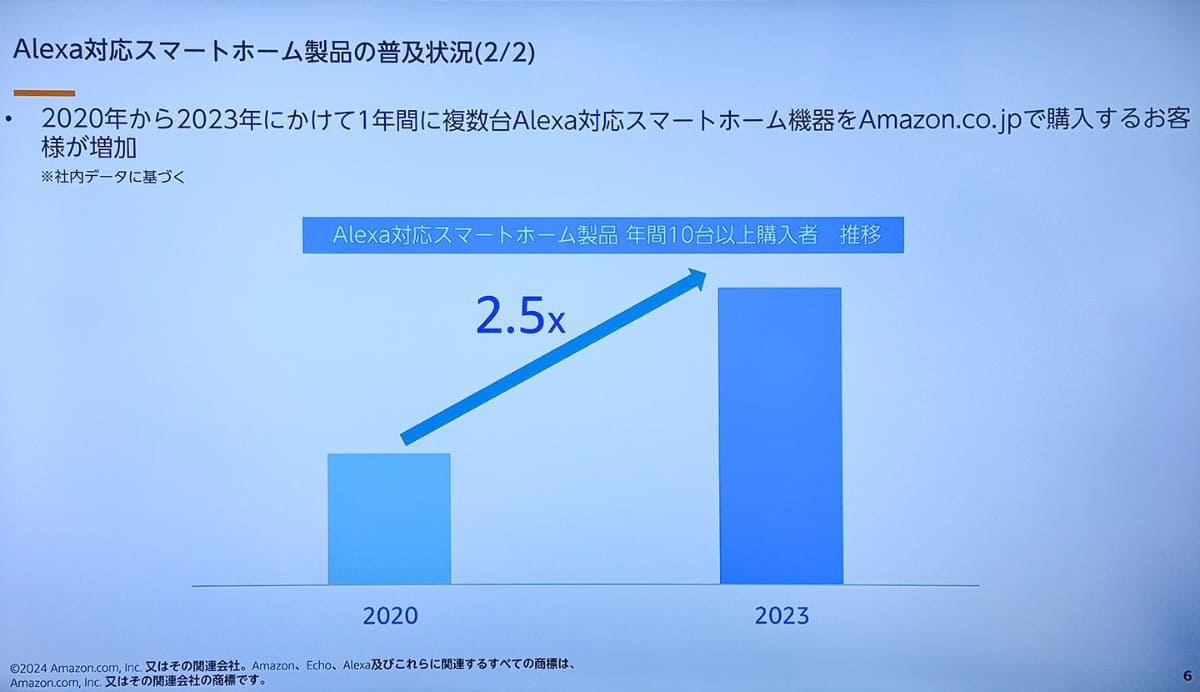 Echo HubをAmazonは「スマートホーム機器を多く使う人向け」と定義している