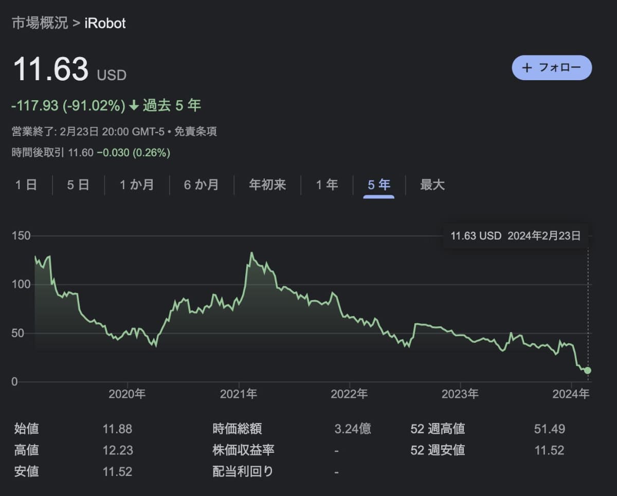 iRobotの、2月25日時点での株価。買収発表で若干持ち直したものの、赤字化やAmazonとの買収破談でさらに下がっている