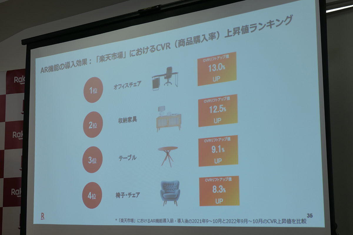 試し置きにより、オフィスチェアや収納家具、テーブルの商品購入率が上がったという