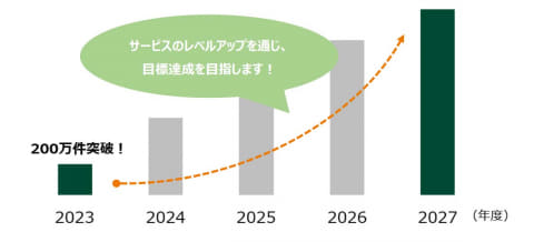 三井住友「Olive」、開始1年で200万アカウント達成 - Impress Watch