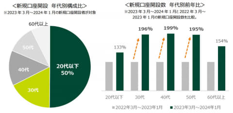 三井住友「Olive」、開始1年で200万アカウント達成 - Impress Watch